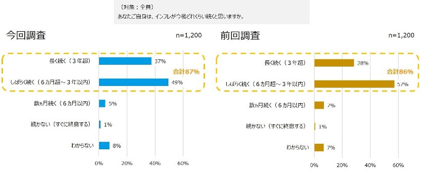 図2 インフレが「今後6か月超続く」と予測している人は約9割（東京海上アセットマネジメント調べ）