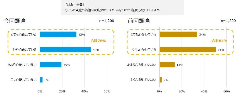 図3 インフレが資産形成に与える影響を「心配している」人は78％にのぼる（東京海上アセットマネジメント調べ）