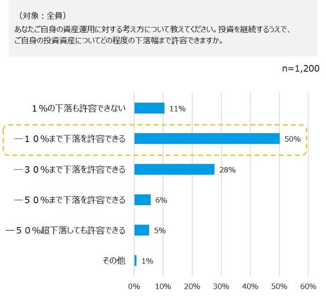 図7 「マイナス50％超下落しても許容できる」という人はわずか5％（東京海上アセットマネジメント調べ）