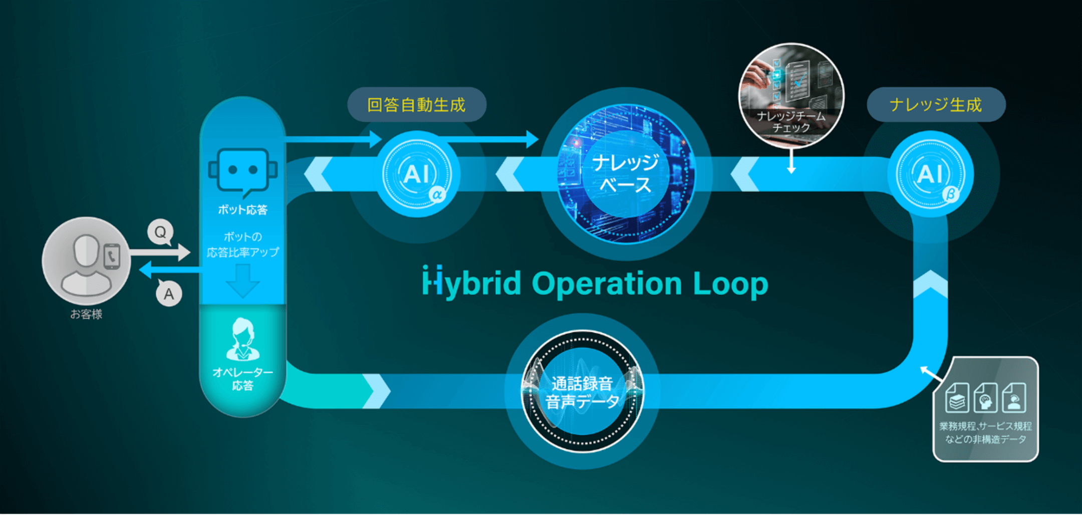 「Hybrid Operation Loop」の自動化フロー概念図