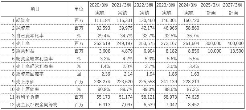 極洋の財務ハイライト（2020年3月期～24年3月期）